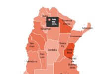 En Salta la pobreza asciende al 27,9 %
