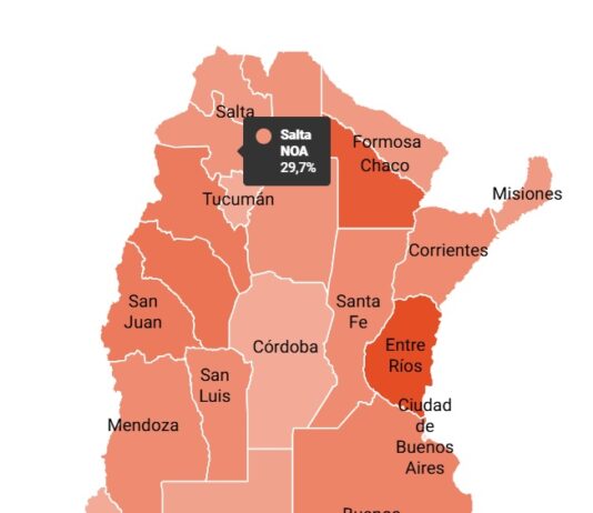 En Salta la pobreza asciende al 27,9 %