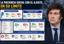 El 50% de los argentinos dice que ya no tolera más ajuste económico, según una encuesta
